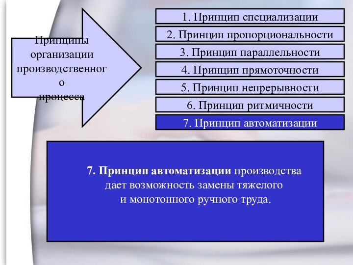 7. Принцип автоматизации производства дает возможность замены тяжелого и монотонного ручного труда.Принципыорганизациипроизводственногопроцесса1.