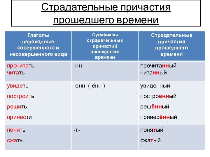 Страдательные причастия прошедшего времени