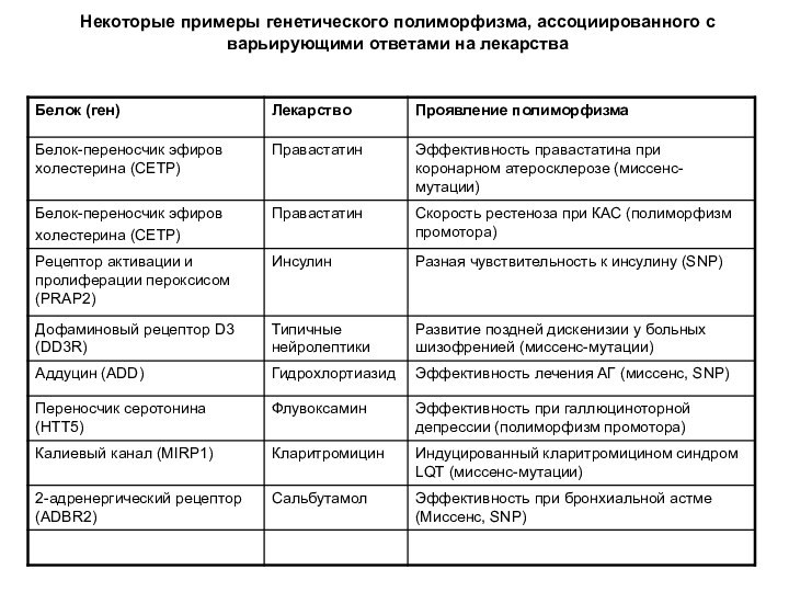 Некоторые примеры генетического полиморфизма, ассоциированного с варьирующими ответами на лекарства