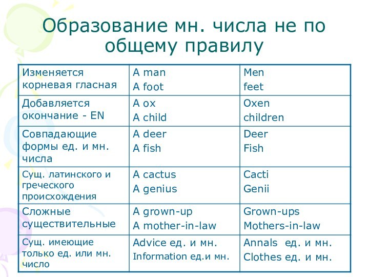 Образование мн. числа не по общему правилу