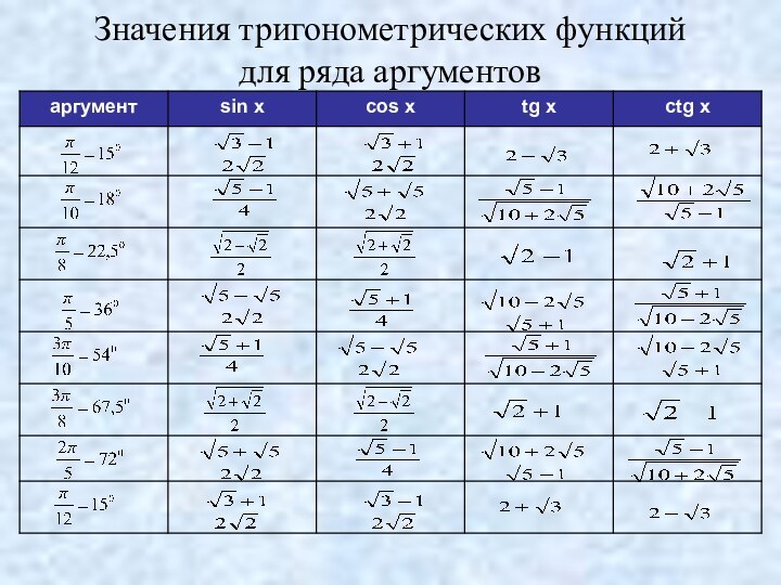 Значения тригонометрических функций  для ряда аргументов