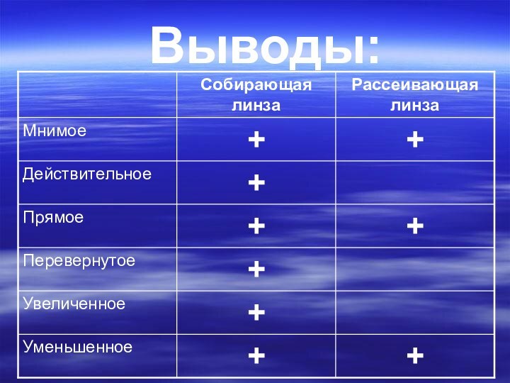 Выводы: