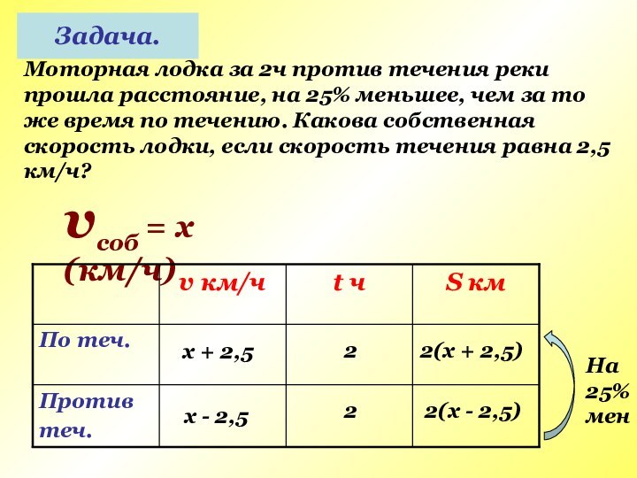 Моторная лодка за 2ч против течения реки прошла расстояние, на 25% меньшее,