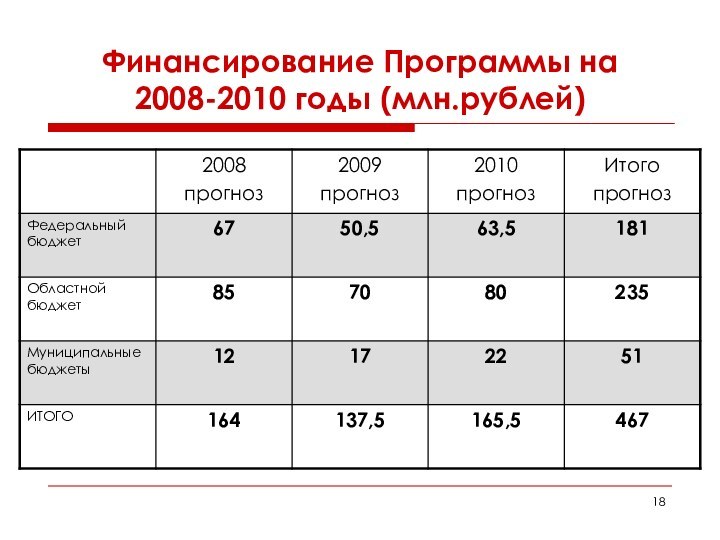 Финансирование Программы на 2008-2010 годы (млн.рублей)