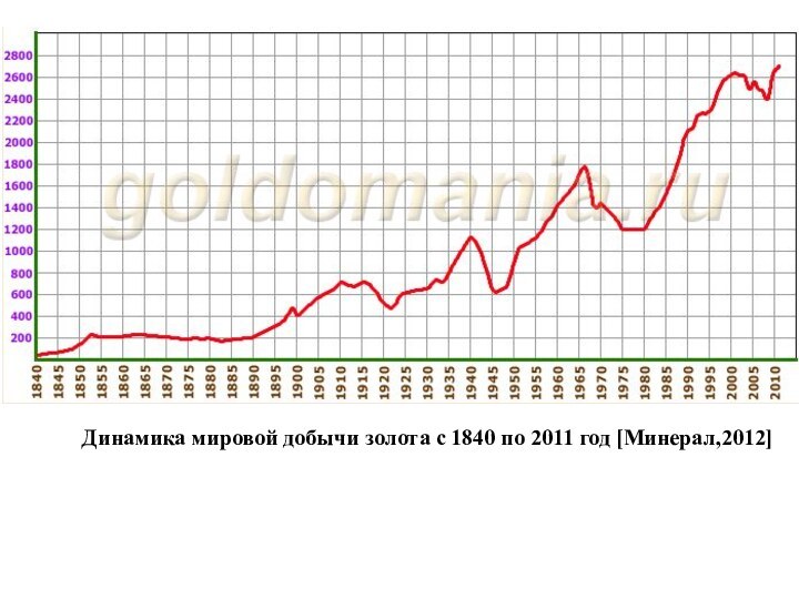 Динамика мировой добычи золота с 1840 по 2011 год [Минерал,2012]