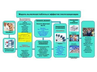 Модель выявления побочных эффектов после вакцинации