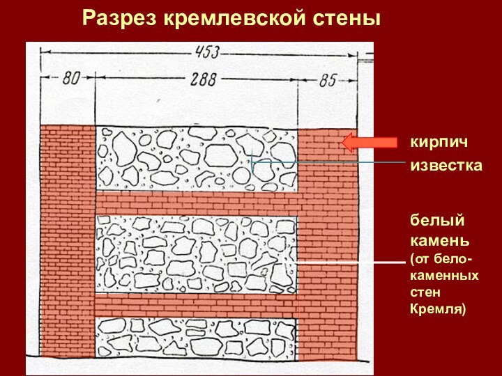 Разрез кремлевской стеныкирпичизвесткабелый камень (от бело-каменных стен Кремля)