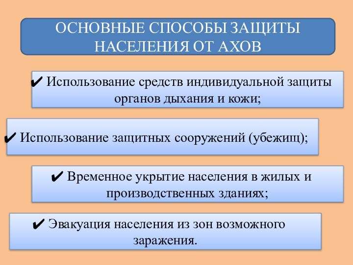 ОСНОВНЫЕ СПОСОБЫ ЗАЩИТЫ НАСЕЛЕНИЯ ОТ АХОВ Использование средств индивидуальной защиты органов дыхания