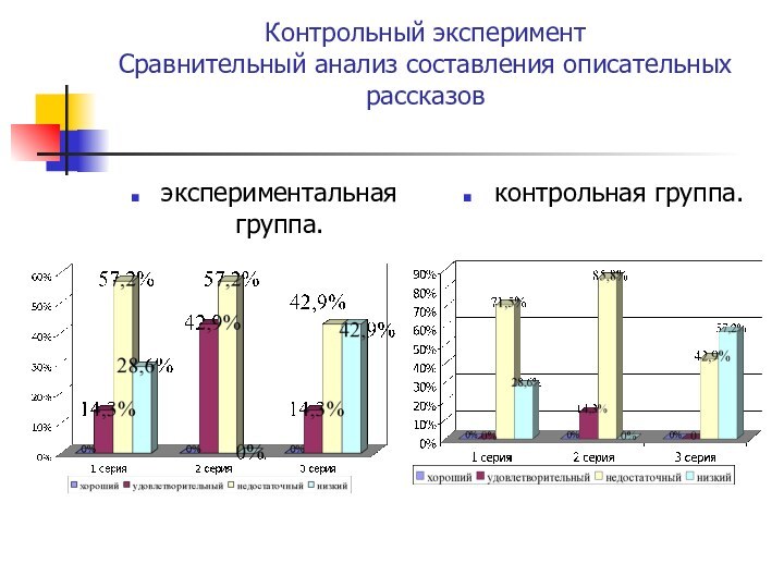 Контрольный эксперимент Сравнительный анализ составления описательных рассказов  экспериментальная группа.контрольная группа.