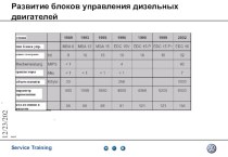 Развитие блоков управления дизельных двигателей