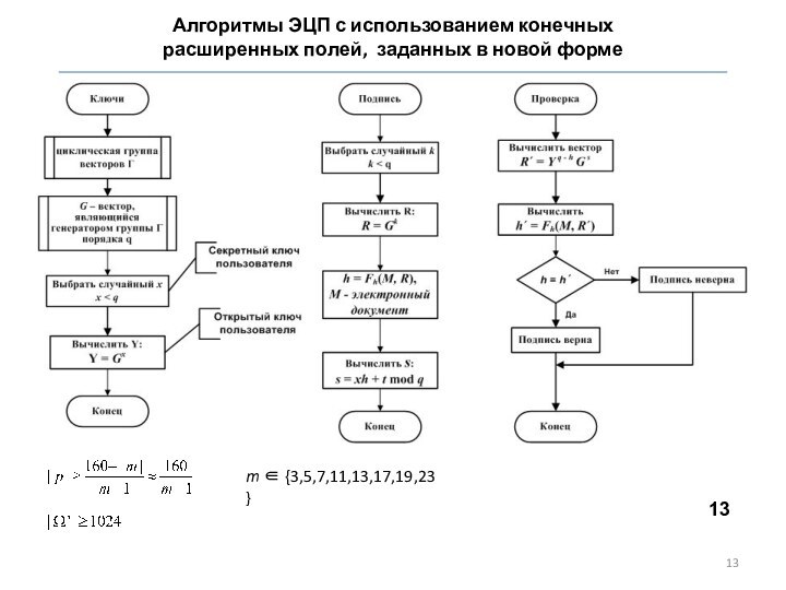 Алгоритмы ЭЦП с использованием конечных расширенных полей, заданных в новой формеm ∈ {3,5,7,11,13,17,19,23}