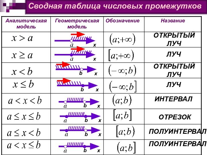 Сводная таблица числовых промежутковхbх хbх х b х b х b х