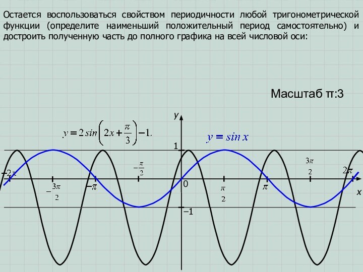 xy10Масштаб π:3−1Остается воспользоваться свойством периодичности любой тригонометрической функции (определите наименьший положительный период