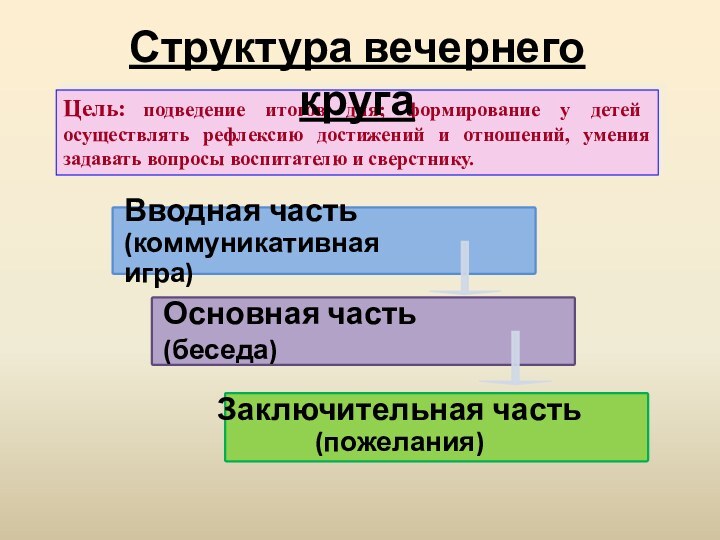 Цель: подведение итогов дня; формирование у детей осуществлять рефлексию достижений и