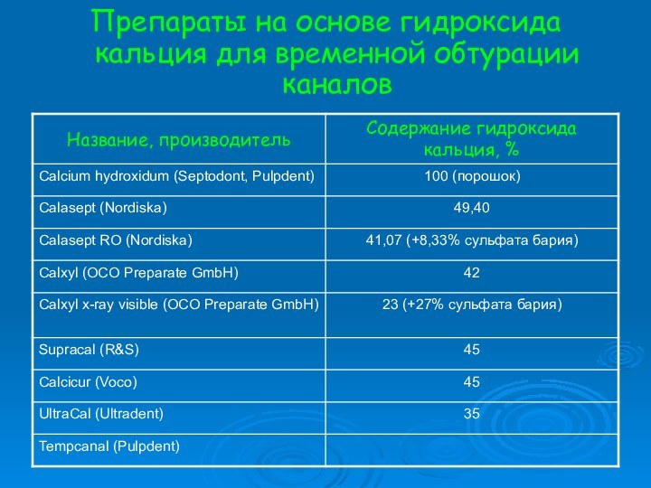 Препараты на основе гидроксида кальция для временной обтурации каналов