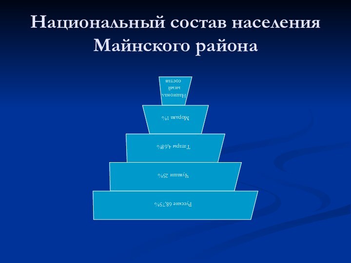 Национальный состав населения Майнского района