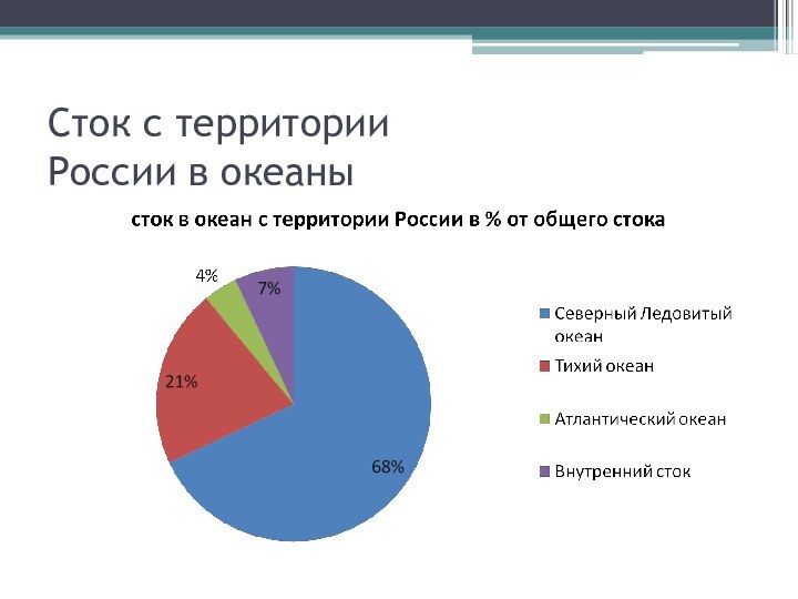 Сток с территории  России в океаны