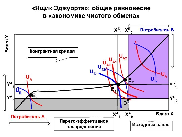 «Ящик Эджуорта»: общее равновесие  в «экономике чистого обмена»Благо YБлаго Х Потребитель