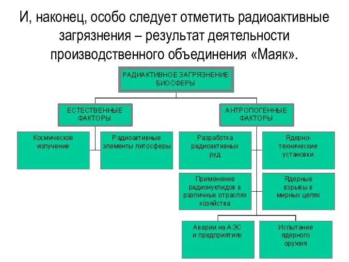 И, наконец, особо следует отметить радиоактивные загрязнения – результат деятельности производственного объединения «Маяк».