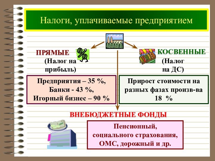 Налоги, уплачиваемые предприятиемПредприятия – 35 %,Банки - 43 %,Игорный бизнес – 90