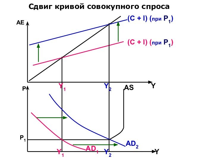 Сдвиг кривой совокупного спроса