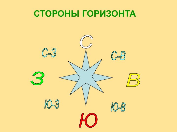 СТОРОНЫ ГОРИЗОНТА С З В Ю С-З С-В Ю-З Ю-В