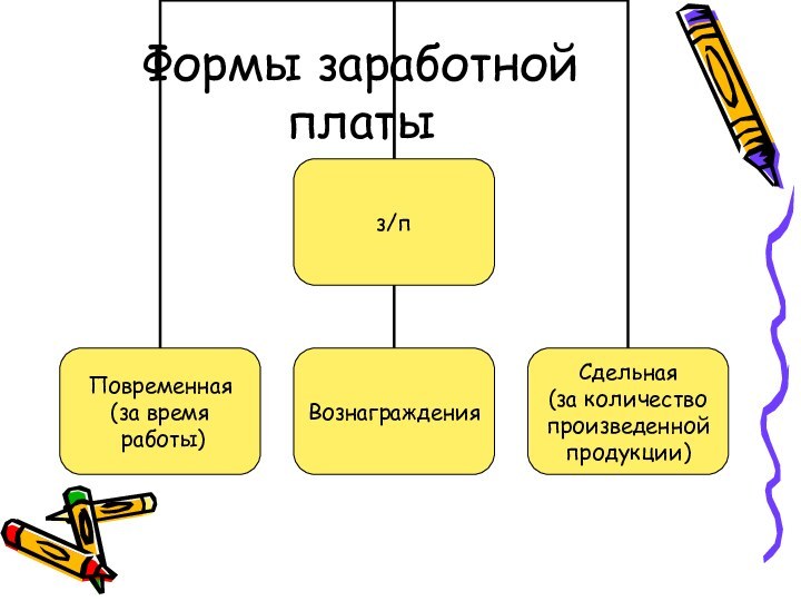 Формы заработной платы