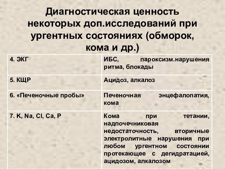 Диагностическая ценность некоторых доп.исследований при ургентных состояниях (обморок, кома и др.)