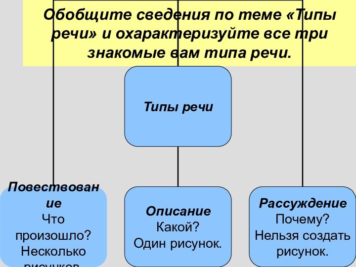 Обобщите сведения по теме «Типы речи» и охарактеризуйте все три знакомые вам типа речи.