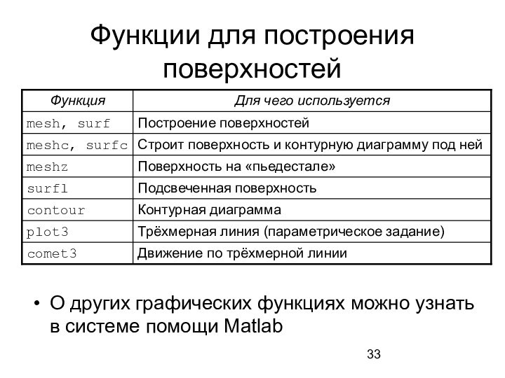 Функции для построения поверхностейО других графических функциях можно узнать в системе помощи Matlab