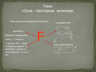 Сила – векторная величина