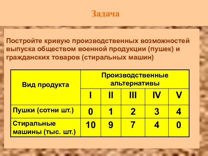 ЗадачаПостройте кривую производственных возможностей выпуска обществом военной продукции (пушек) и гражданских