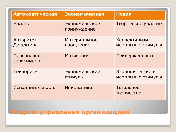 Модели управления организацией