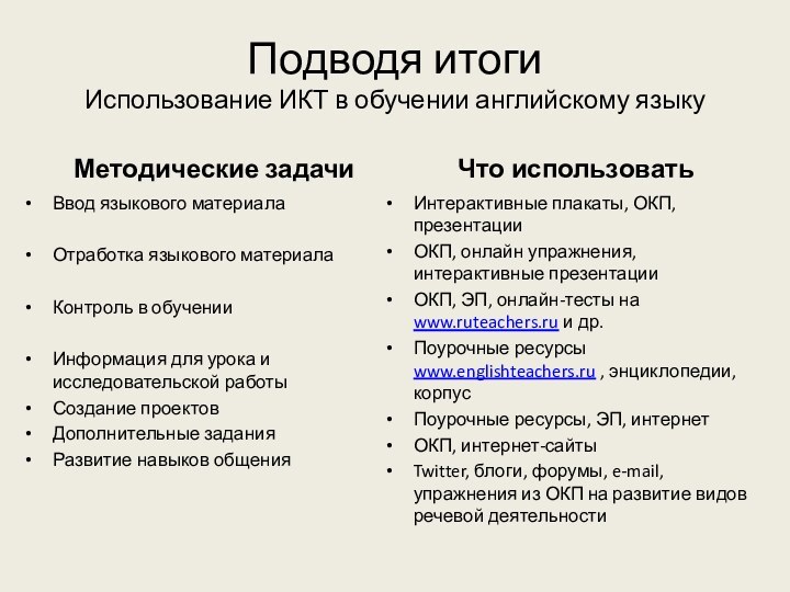 Подводя итоги Использование ИКТ в обучении английскому языкуМетодические задачиВвод языкового материалаОтработка языкового