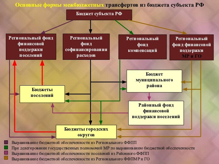 Бюджет субъекта РФОсновные формы межбюджетных трансфертов из бюджета субъекта РФ Региональный фонд