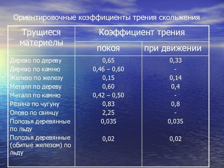 Ориентировочные коэффициенты трения скольжения