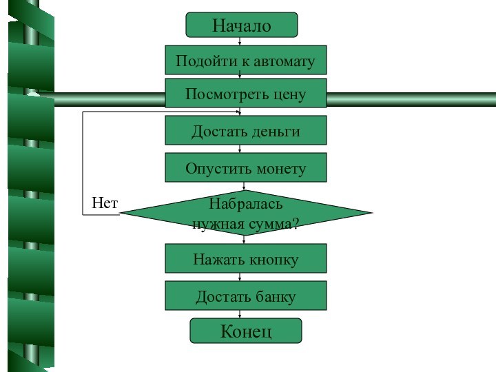 НачалоПодойти к автоматуПосмотреть ценуДостать деньгиОпустить монетуНабралась нужная сумма?Нажать кнопкуДостать банкуКонецНет