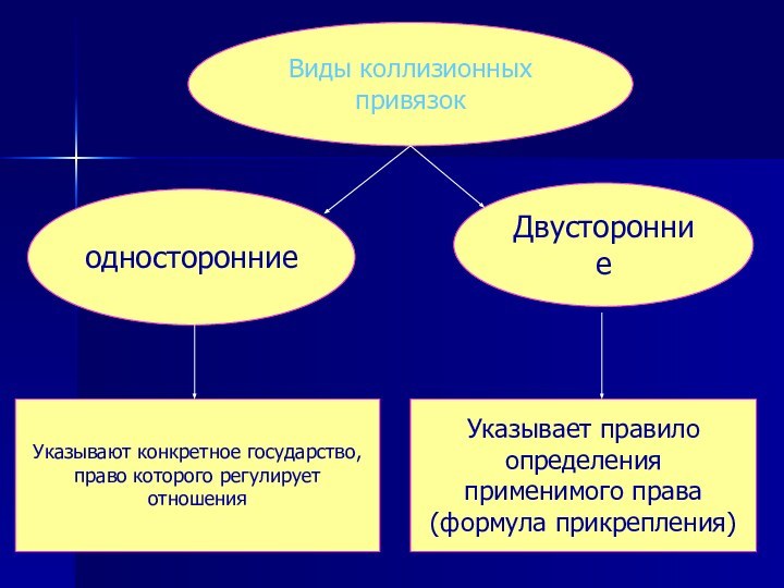 Генеральная коллизионная привязка