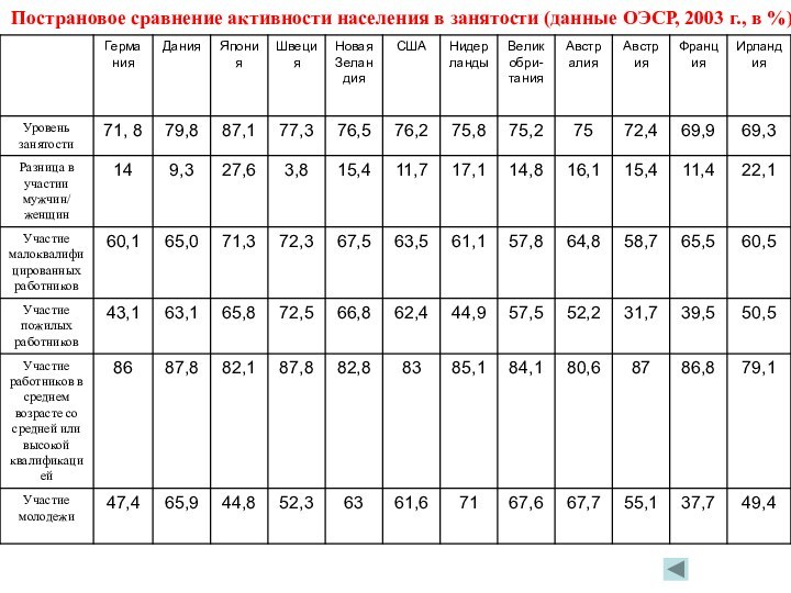 Пострановое сравнение активности населения в занятости (данные ОЭСР, 2003 г., в %)[