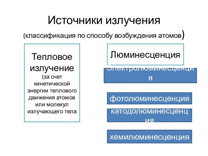 Источники излучения (классификация по способу возбуждения атомов)Тепловое излучение(за счет кинетической энергии теплового