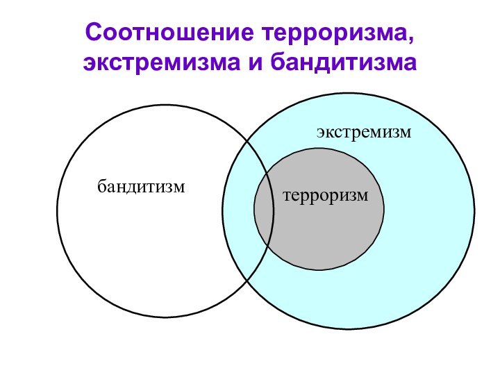 Соотношение терроризма, экстремизма и бандитизма