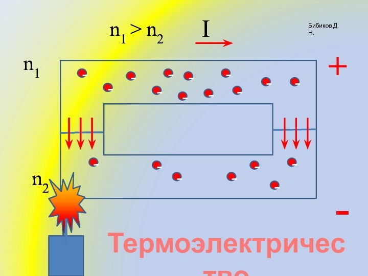 Бибиков Д.Н.---------------+-----n1n2n1 > n2IТермоэлектричество