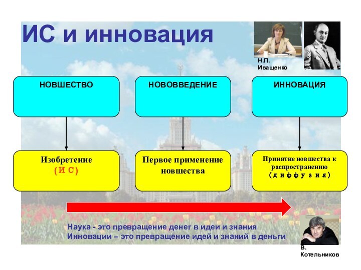 ИС и инновацияНаука - это превращение денег в идеи и знанияИнновации –