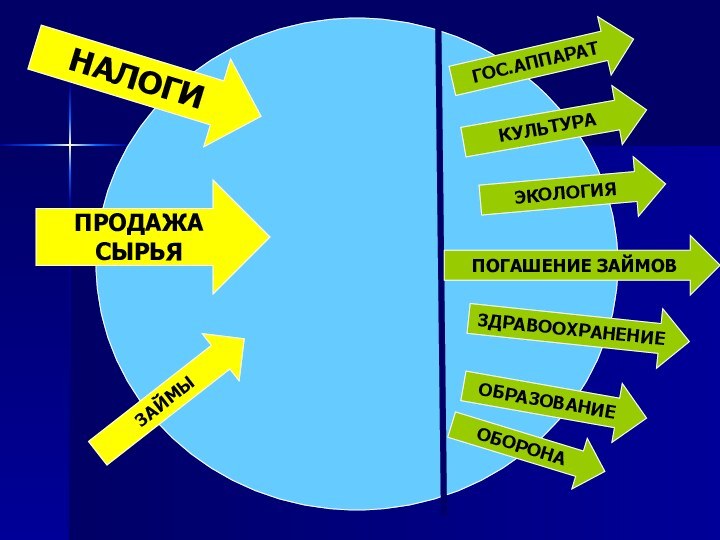 НАЛОГИПРОДАЖА СЫРЬЯЗАЙМЫЭКОЛОГИЯГОС.АППАРАТПОГАШЕНИЕ ЗАЙМОВЗДРАВООХРАНЕНИЕОБРАЗОВАНИЕОБОРОНАКУЛЬТУРА