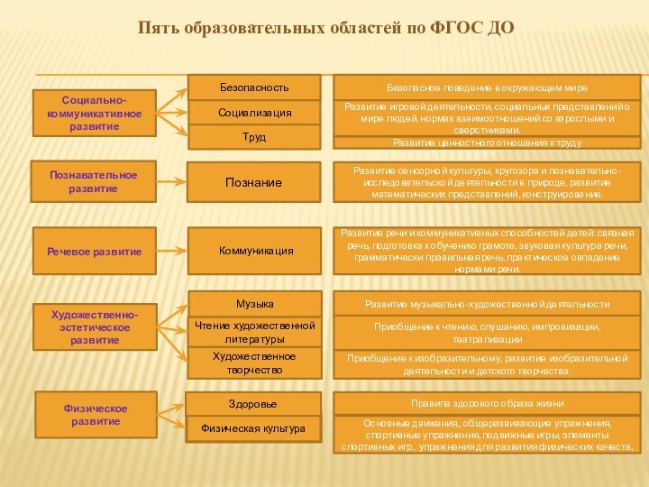 Пять образовательных областей по ФГОС ДОСоциально-коммуникативное развитиеПознавательное развитиеРечевое развитиеХудожественно-эстетическое развитиеФизическое развитиеБезопасностьПознание.Чтение художественной