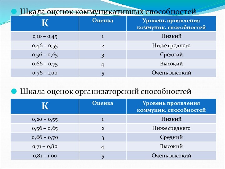 Шкала оценок коммуникативных способностейШкала оценок организаторский способностей