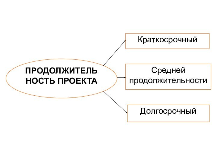 ПРОДОЛЖИТЕЛЬНОСТЬ ПРОЕКТАКраткосрочный Средней продолжительностиДолгосрочный