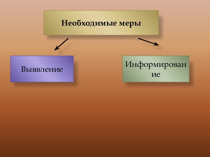 Необходимые мерыВыявление Информирование