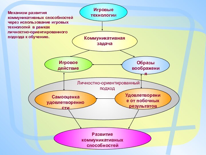 Личностно-ориентированный подходМеханизм развития коммуникативных способностей через использование игровых технологий в рамках