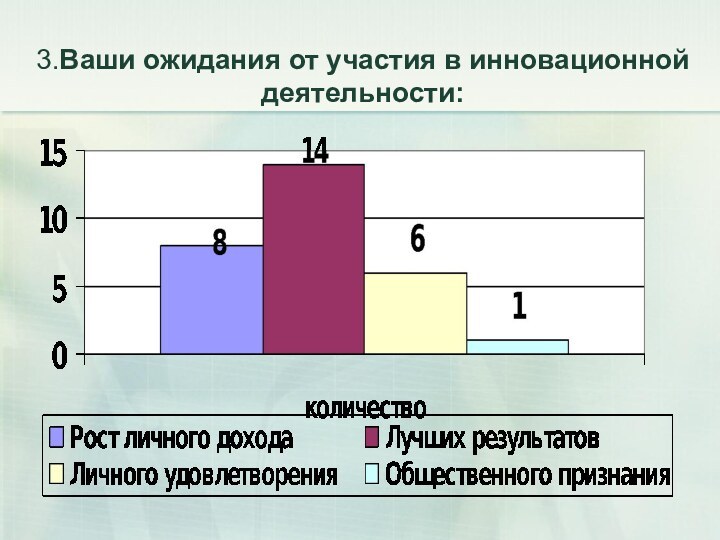 3.Ваши ожидания от участия в инновационной деятельности: